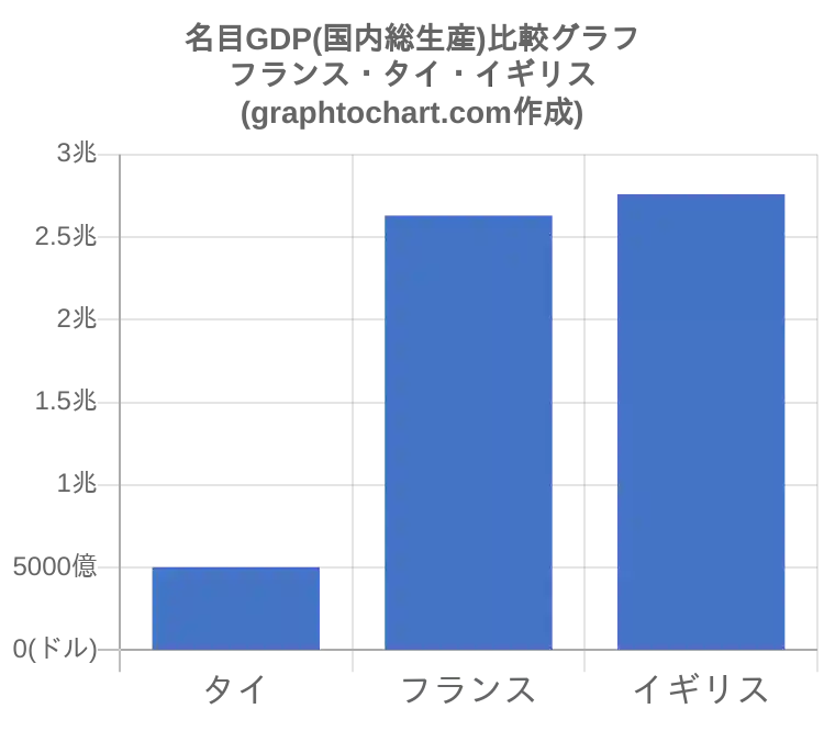 フランスの名目gdp 国内総生産 推移と比較グラフ Graphtochart