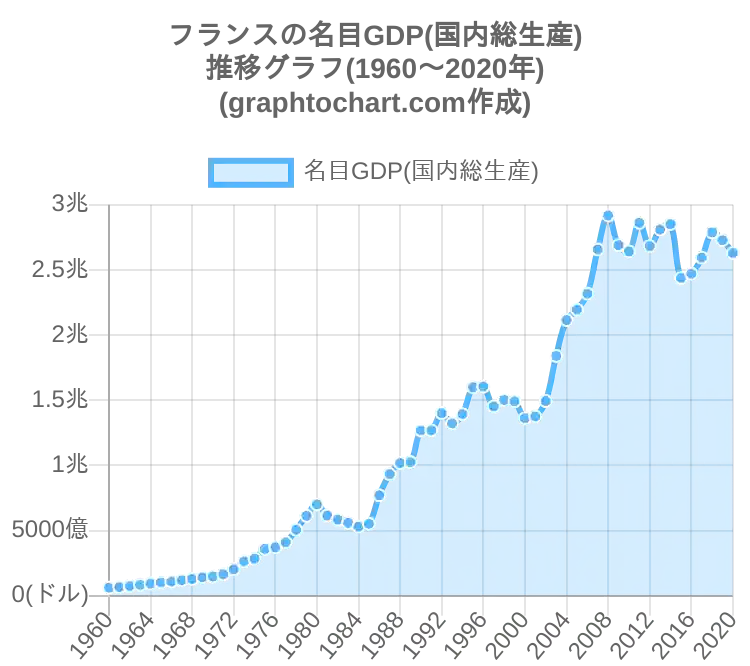 フランスの名目gdp 国内総生産 推移と比較グラフ Graphtochart