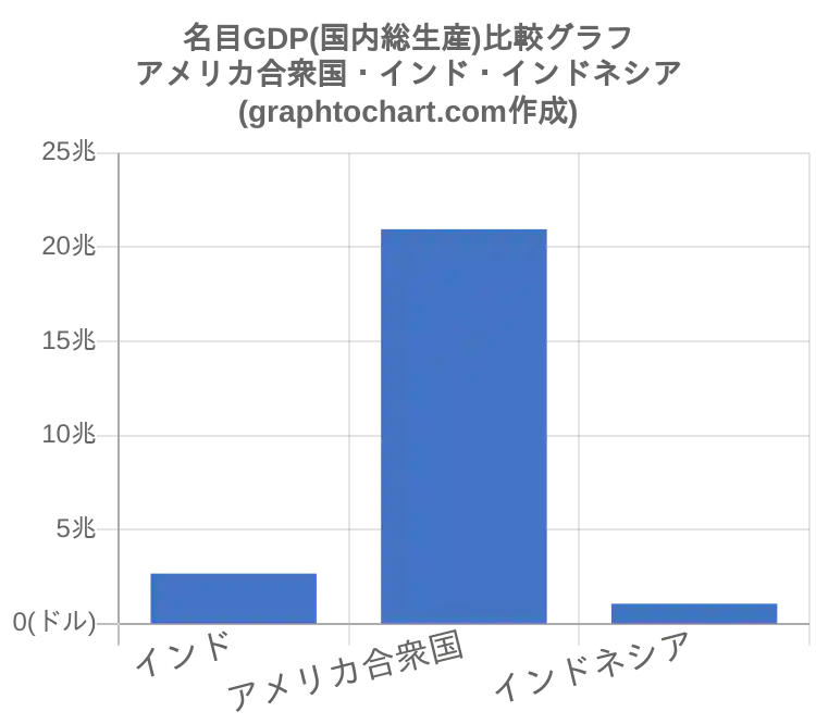 アメリカ合衆国の名目gdp 国内総生産 推移と比較グラフ Graphtochart