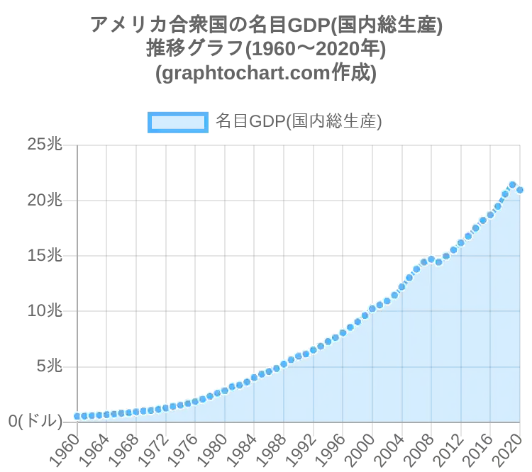 アメリカ合衆国の名目gdp 国内総生産 推移と比較グラフ Graphtochart