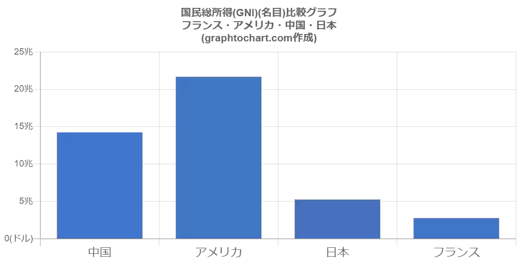 フランスの国民総所得 Gni 名目 推移と比較グラフ Graphtochart