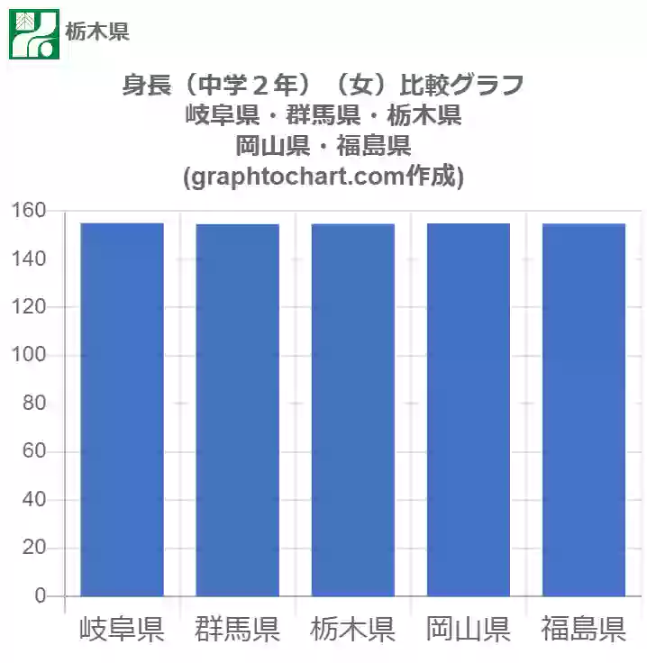 グラフで見る栃木県の身長 中学２年 女 は高い 低い 推移グラフと比較 Graphtochart