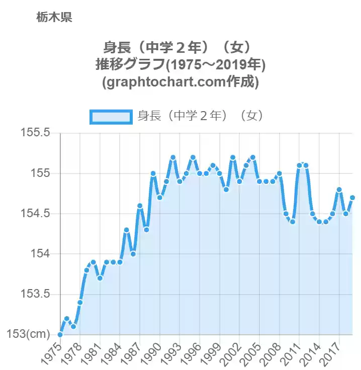 グラフで見る栃木県の身長 中学２年 女 は高い 低い 推移グラフと比較 Graphtochart