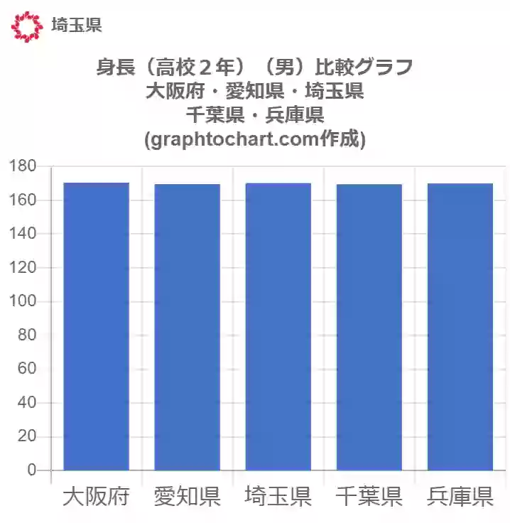 グラフで見る埼玉県の身長 高校２年 男 は高い 低い 推移グラフと比較 Graphtochart