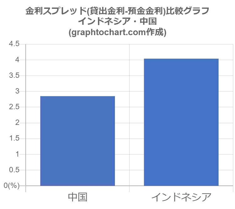 インドネシアの金利スプレッド 貸出金利 預金金利 推移と比較グラフ Graphtochart