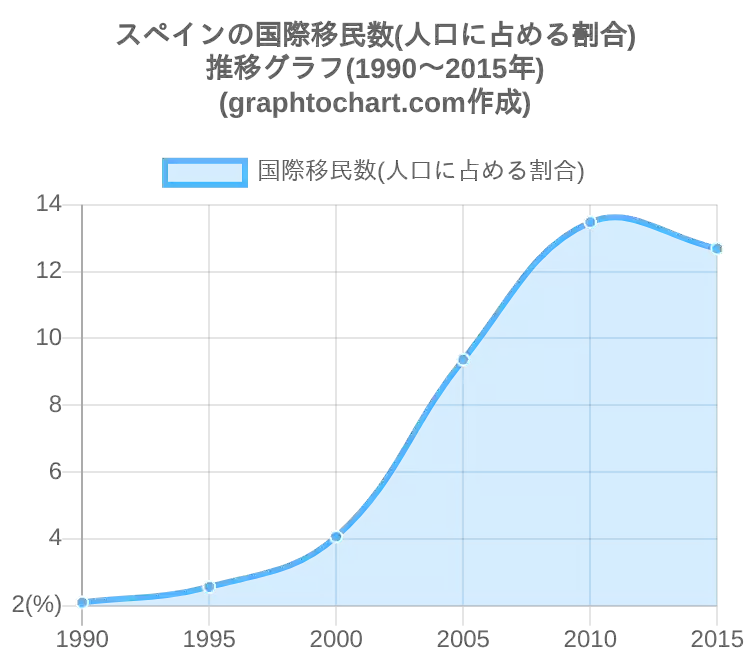 スペインの国際移民数 人口に占める割合 推移と比較グラフ Graphtochart