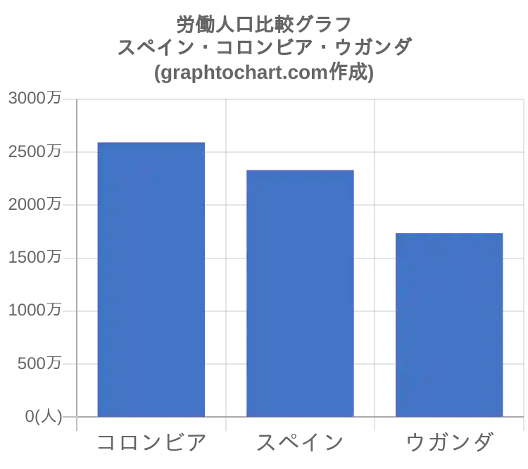 グラフで見るスペインの労働人口 労働力 は多い 少ない Graphtochart