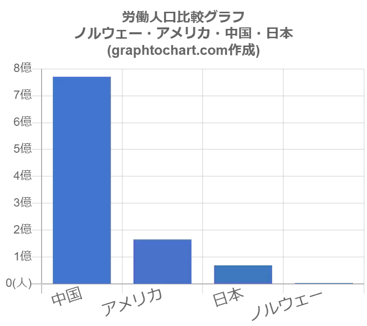 グラフで見るノルウェーの労働人口 労働力 は多い 少ない Graphtochart