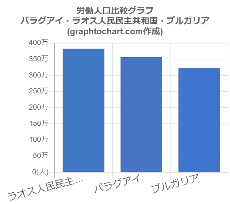 グラフで見るパラグアイの労働人口 労働力 は多い 少ない Graphtochart