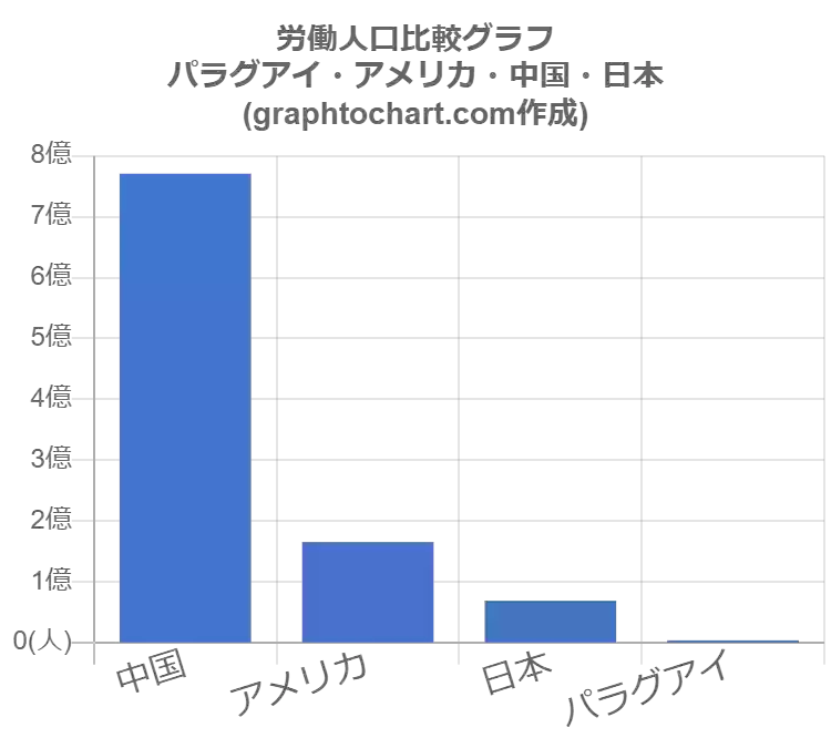 グラフで見るパラグアイの労働人口 労働力 は多い 少ない Graphtochart