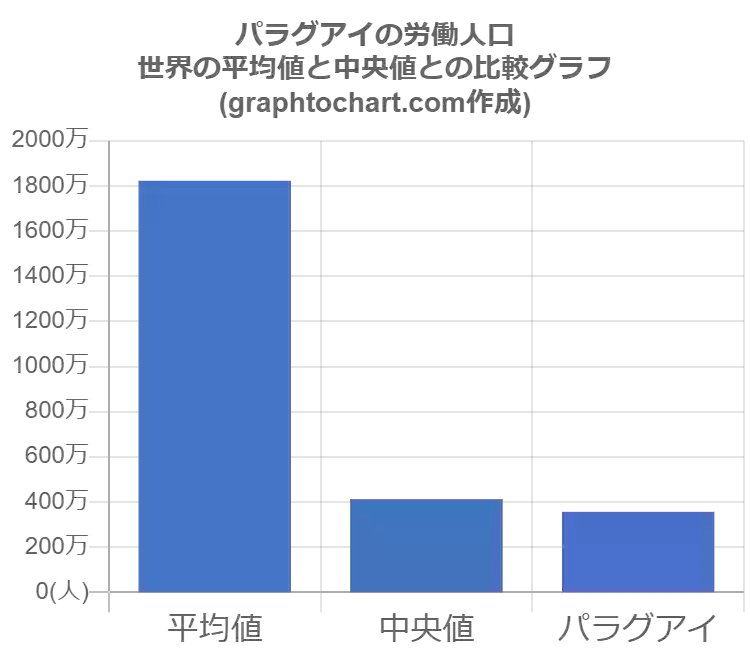 グラフで見るパラグアイの労働人口 労働力 は多い 少ない Graphtochart