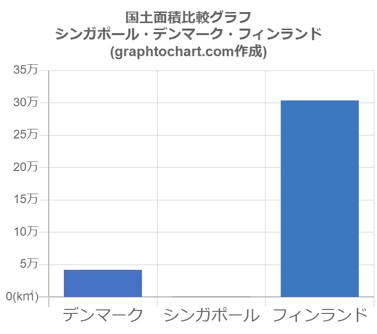 シンガポールの国土面積 推移と比較グラフ Graphtochart