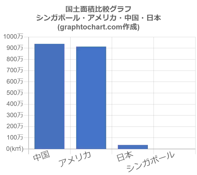 シンガポールの国土面積 推移と比較グラフ Graphtochart