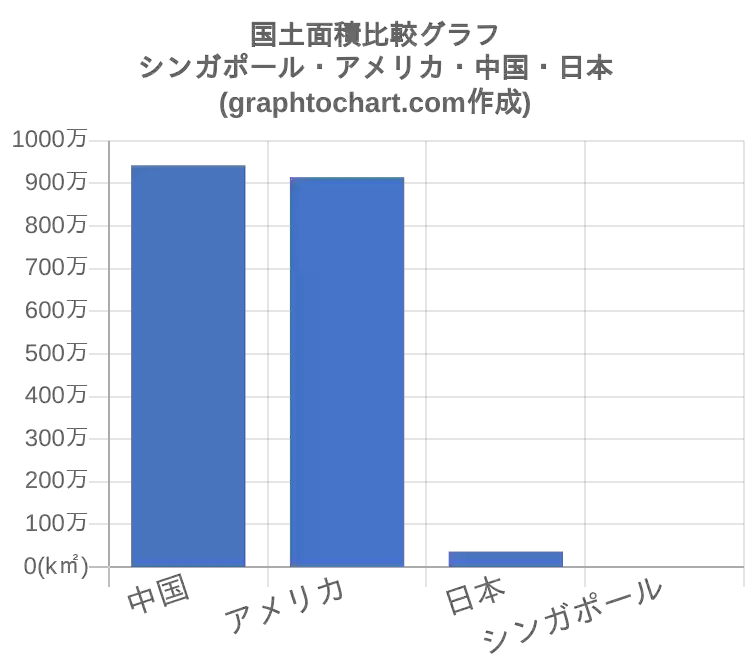 シンガポールの国土面積 推移と比較グラフ Graphtochart