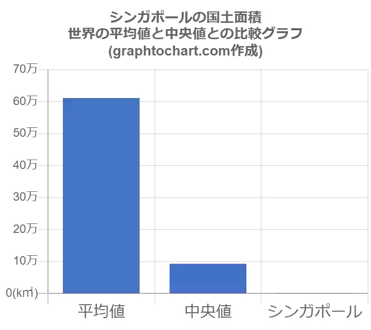 シンガポールの国土面積 推移と比較グラフ Graphtochart