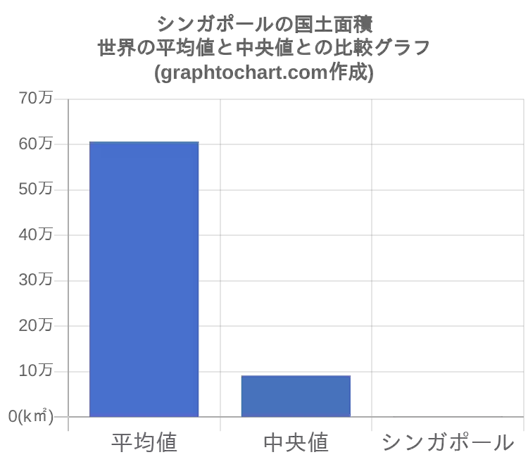 シンガポールの国土面積 推移と比較グラフ Graphtochart