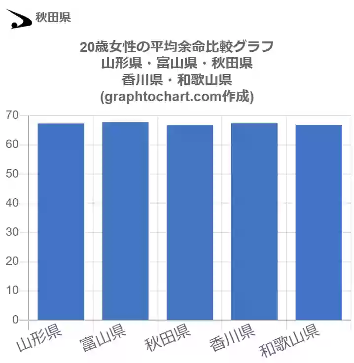 グラフで見る秋田県の歳女性の平均余命は長い 短い 推移グラフと比較 Graphtochart