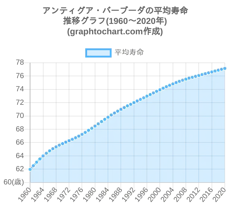 グラフで見るアンティグア バーブーダ人の平均寿命は長い 短い Graphtochart