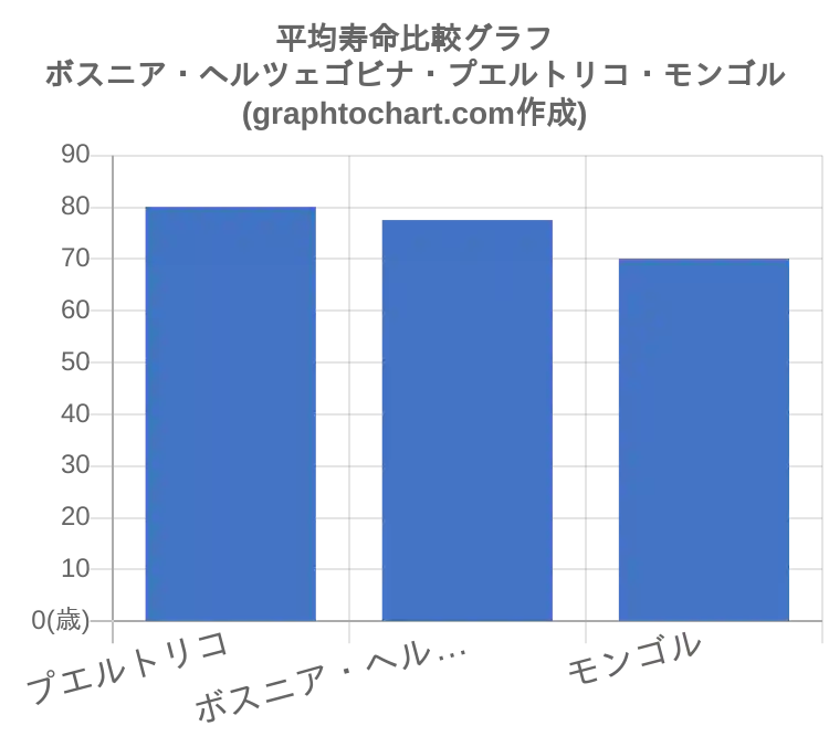 グラフで見るボスニア ヘルツェゴビナ人の平均寿命は長い 短い Graphtochart