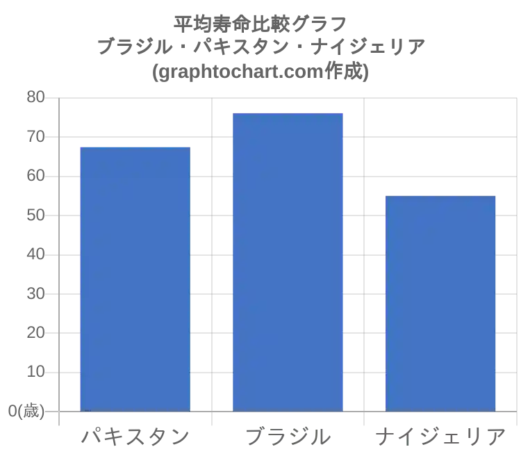 グラフで見るブラジル人の平均寿命は長い 短い Graphtochart