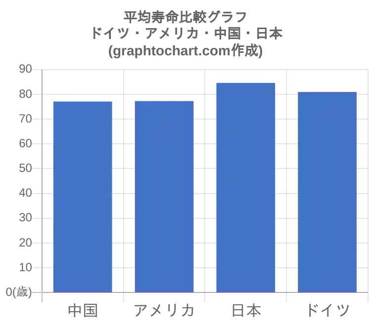 グラフで見るドイツ人の平均寿命は長い 短い Graphtochart