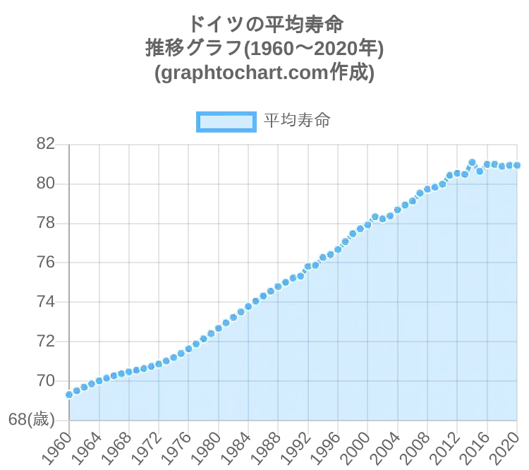 グラフで見るドイツ人の平均寿命は長い 短い Graphtochart