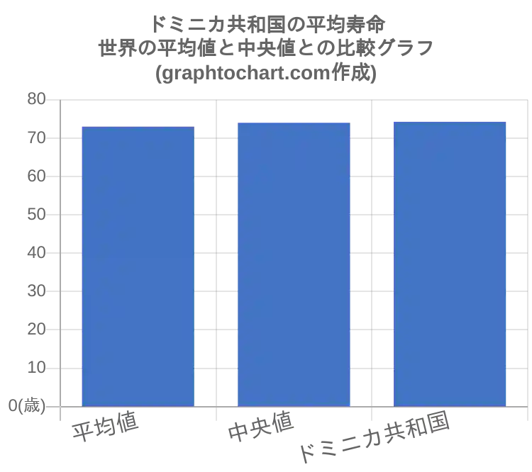 ã‚°ãƒ©ãƒ•ã§è¦‹ã‚‹ãƒ‰ãƒŸãƒ‹ã‚«å…±å'Œå›½äººã®å¹³å‡å¯¿å'½ã¯é•·ã„ çŸ­ã„ Graphtochart