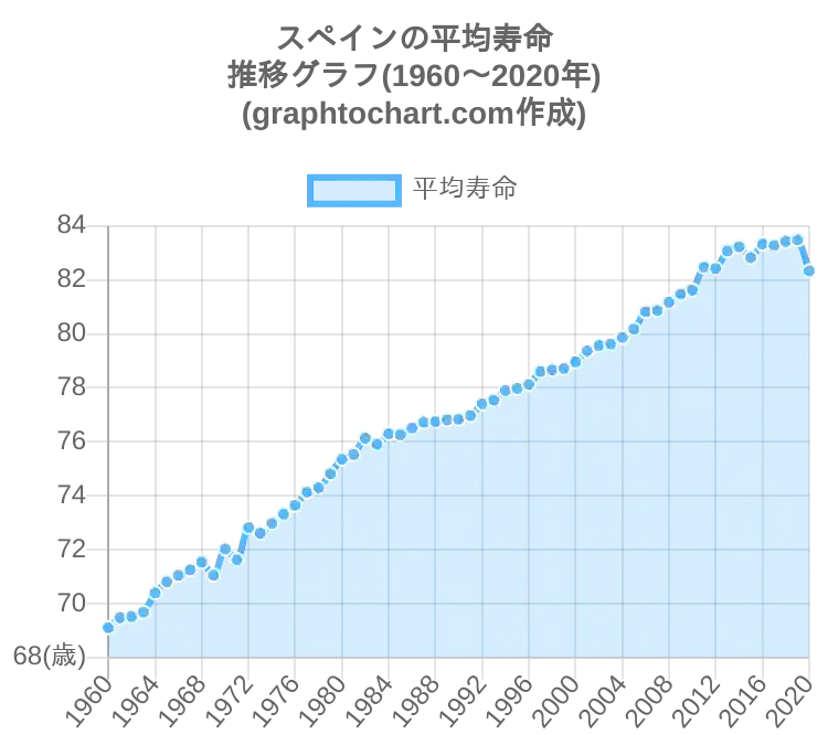 グラフで見るスペイン人の平均寿命は長い 短い Graphtochart