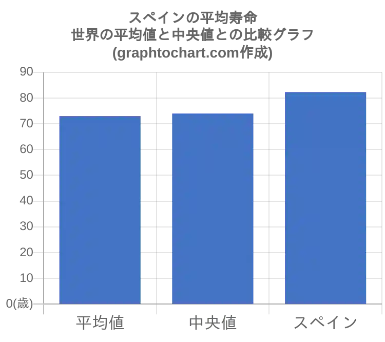 グラフで見るスペイン人の平均寿命は長い 短い Graphtochart