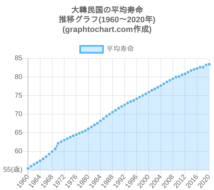 グラフで見る韓国人の平均寿命は長い 短い Graphtochart