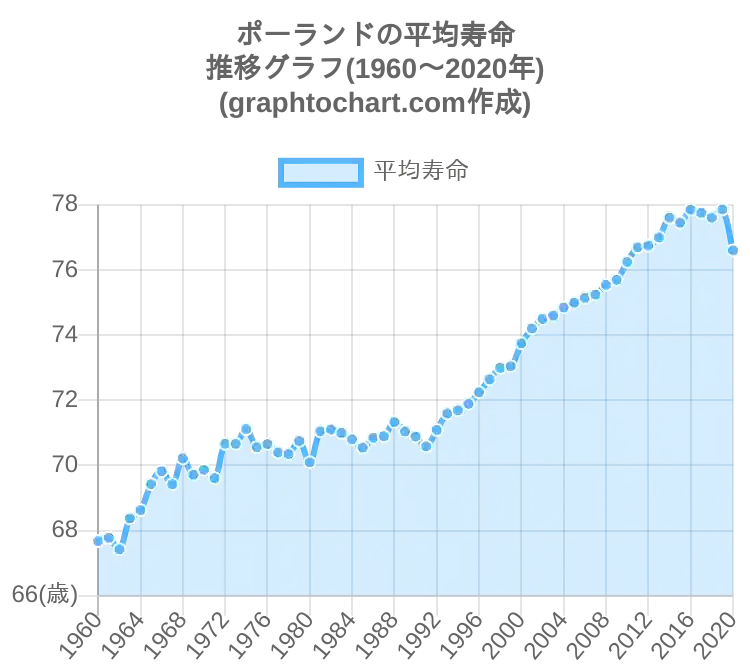 グラフで見るポーランド人の平均寿命は長い 短い Graphtochart