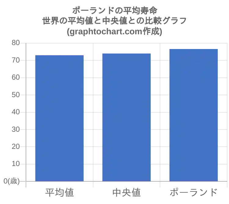 グラフで見るポーランド人の平均寿命は長い 短い Graphtochart