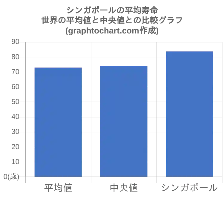 グラフで見るシンガポール人の平均寿命は長い 短い Graphtochart