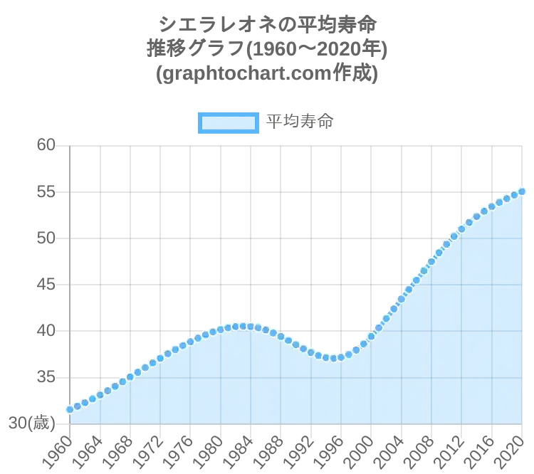 グラフで見るシエラレオネ人の平均寿命は長い 短い Graphtochart