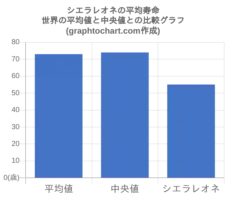 グラフで見るシエラレオネ人の平均寿命は長い 短い Graphtochart