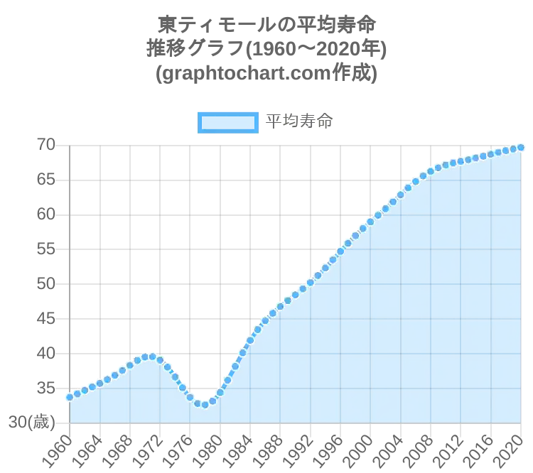 グラフで見る東ティモール人の平均寿命は長い 短い Graphtochart
