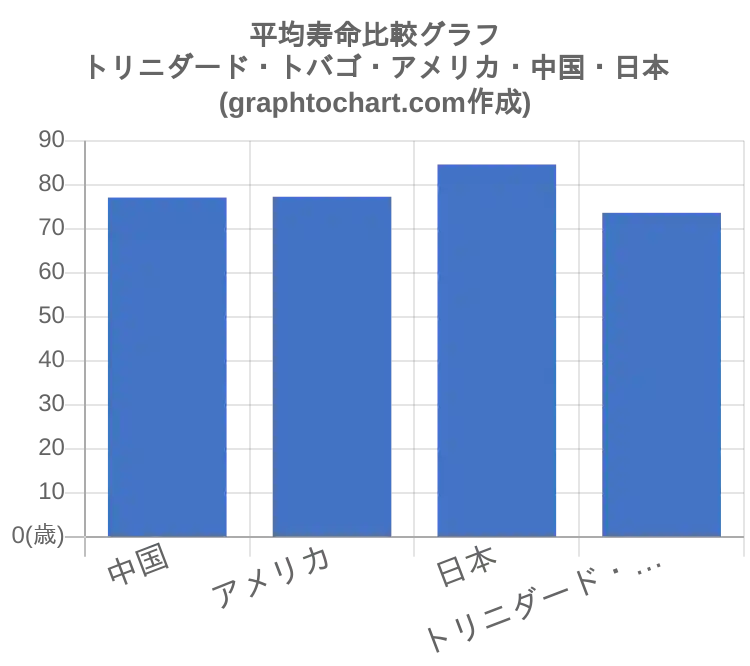 グラフで見るトリニダード トバゴ人の平均寿命は長い 短い Graphtochart