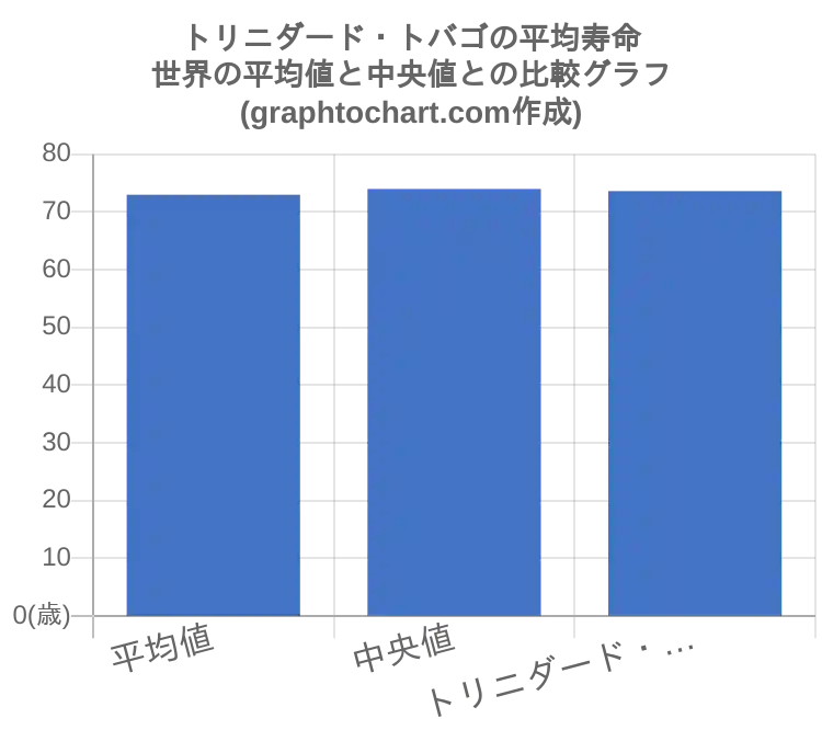 グラフで見るトリニダード トバゴ人の平均寿命は長い 短い Graphtochart