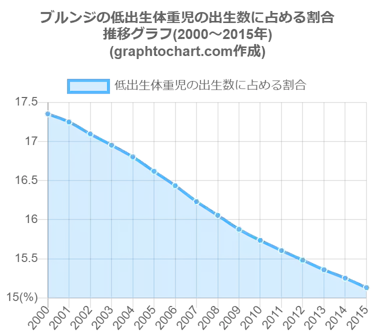 ブルンジの低出生体重児の出生数に占める割合 推移と比較グラフ Graphtochart