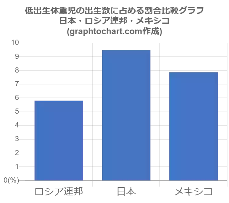 日本の低出生体重児の出生数に占める割合 推移と比較グラフ Graphtochart