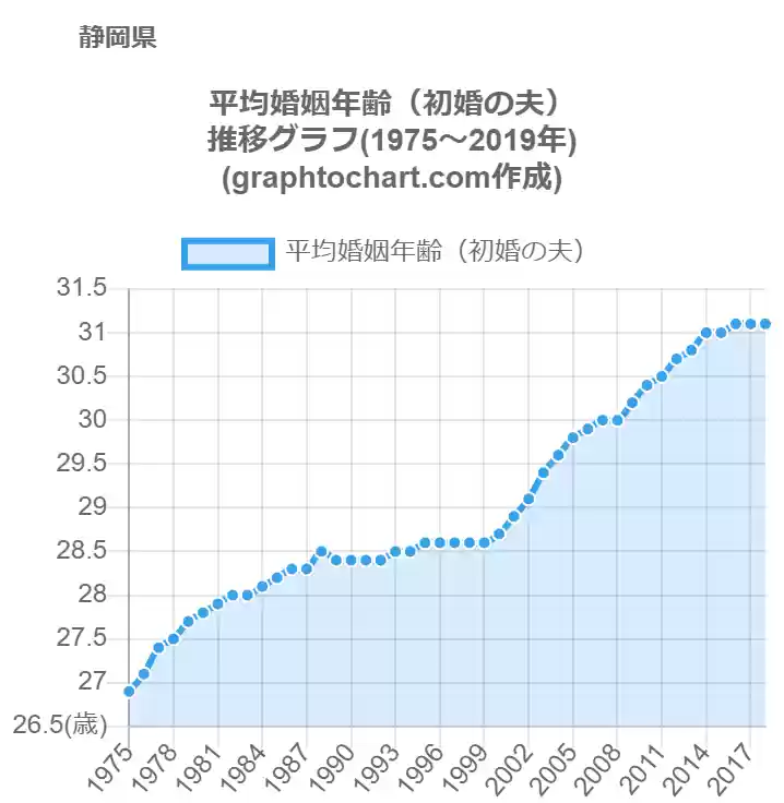 グラフで見る静岡県の平均婚姻年齢 初婚の夫 は高い 低い 推移グラフと比較 Graphtochart