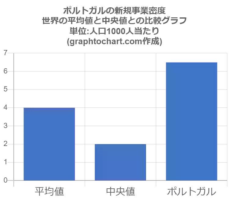 ポルトガルの新規事業密度 推移と比較グラフ Graphtochart