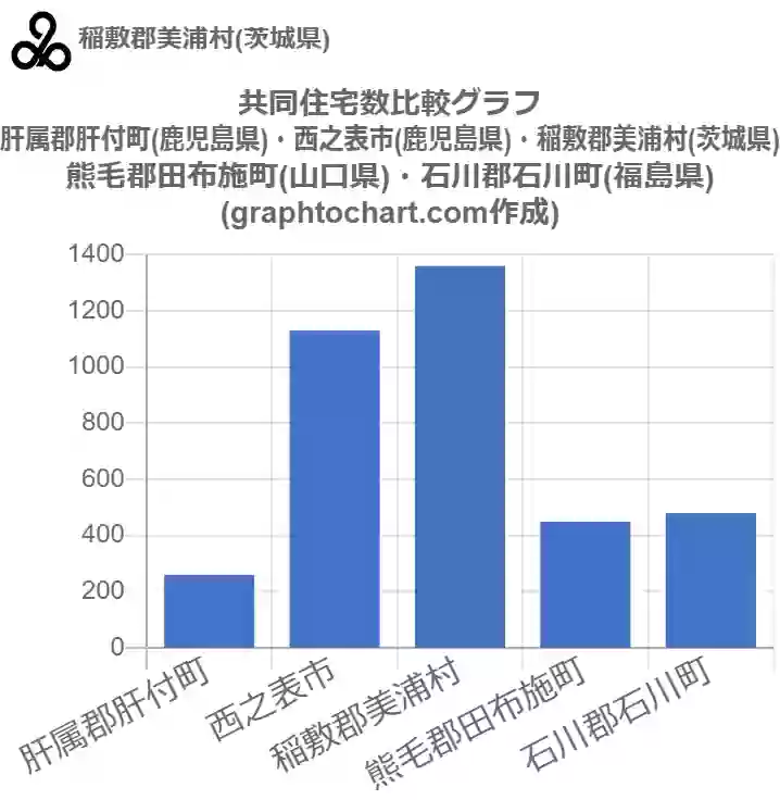 グラフで見る稲敷郡美浦村の共同住宅数は多い 少い 推移グラフと比較 Graphtochart