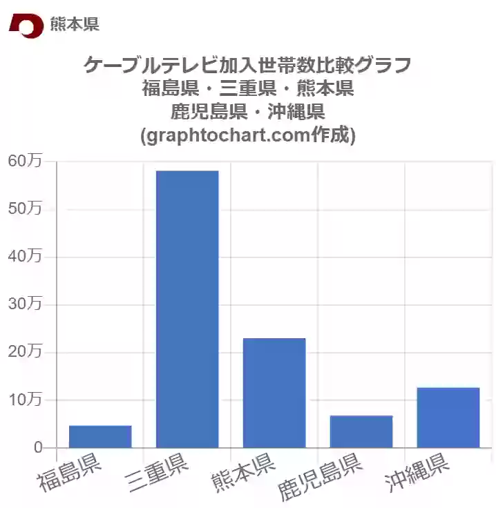 グラフで見る熊本県のケーブルテレビ加入世帯数は多い 少い 推移グラフと比較 Graphtochart