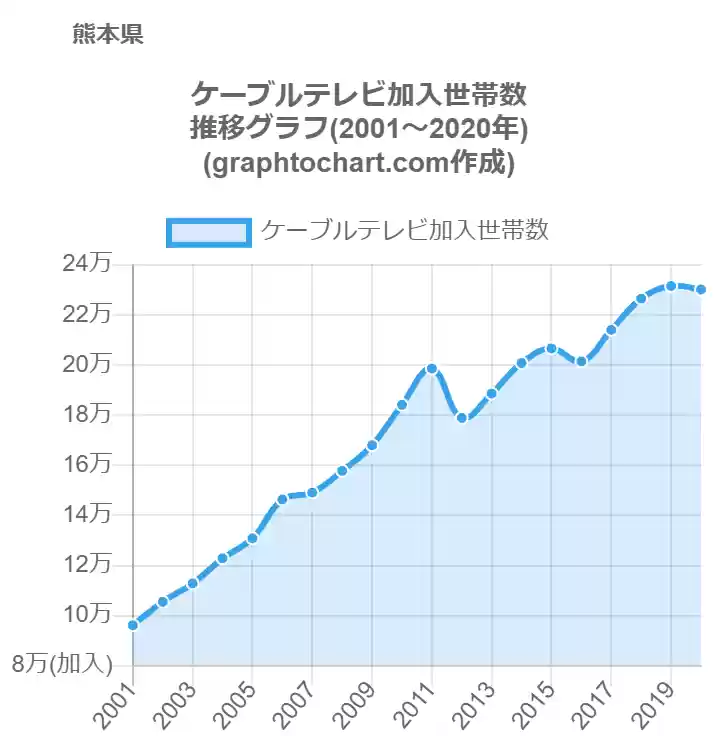 グラフで見る熊本県のケーブルテレビ加入世帯数は多い 少い 推移グラフと比較 Graphtochart