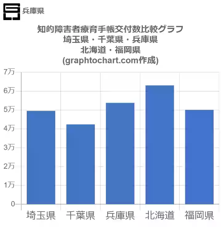 グラフで見る兵庫県の知的障害者療育手帳交付数は多い 少い 推移グラフと比較 Graphtochart