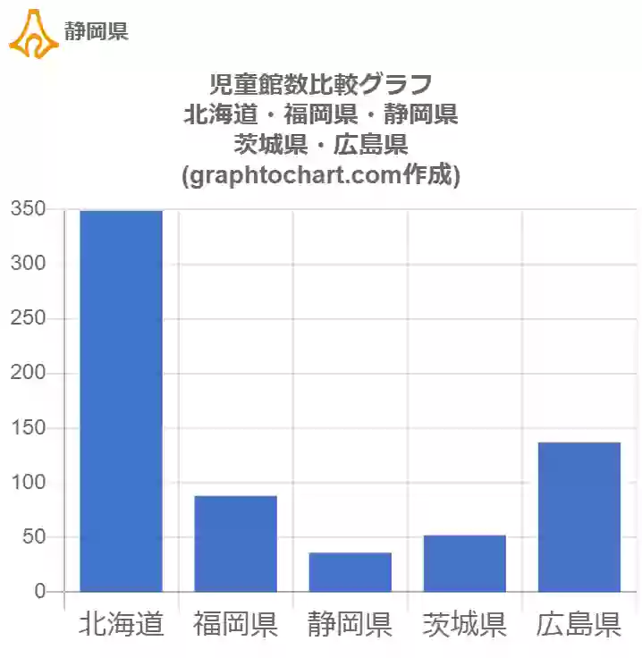 グラフで見る静岡県の児童館数は多い 少い 推移グラフと比較 Graphtochart