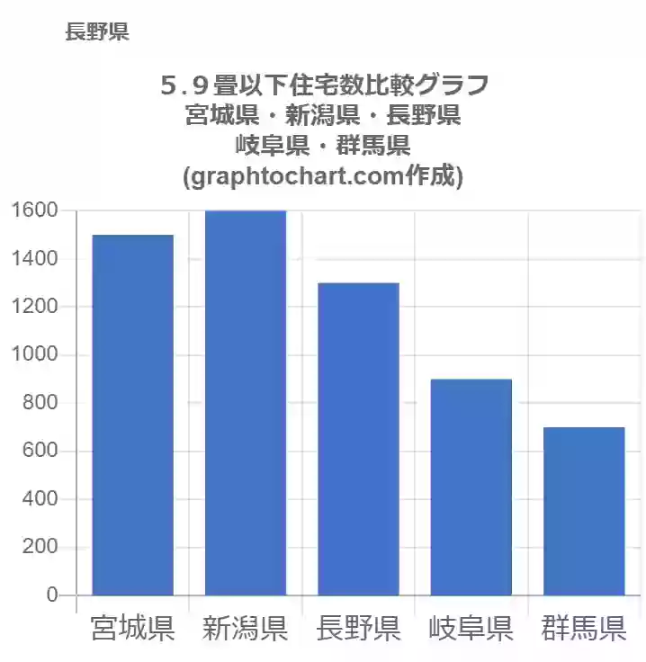 グラフで見る長野県の５ ９畳以下住宅数は多い 少い 推移グラフと比較 Graphtochart