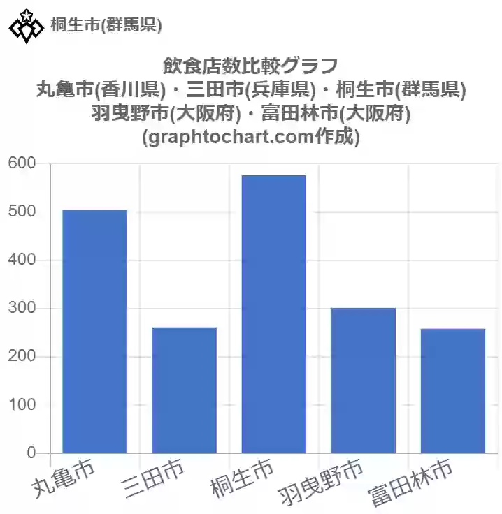 グラフで見る桐生市の飲食店数は多い 少い 推移グラフと比較 Graphtochart