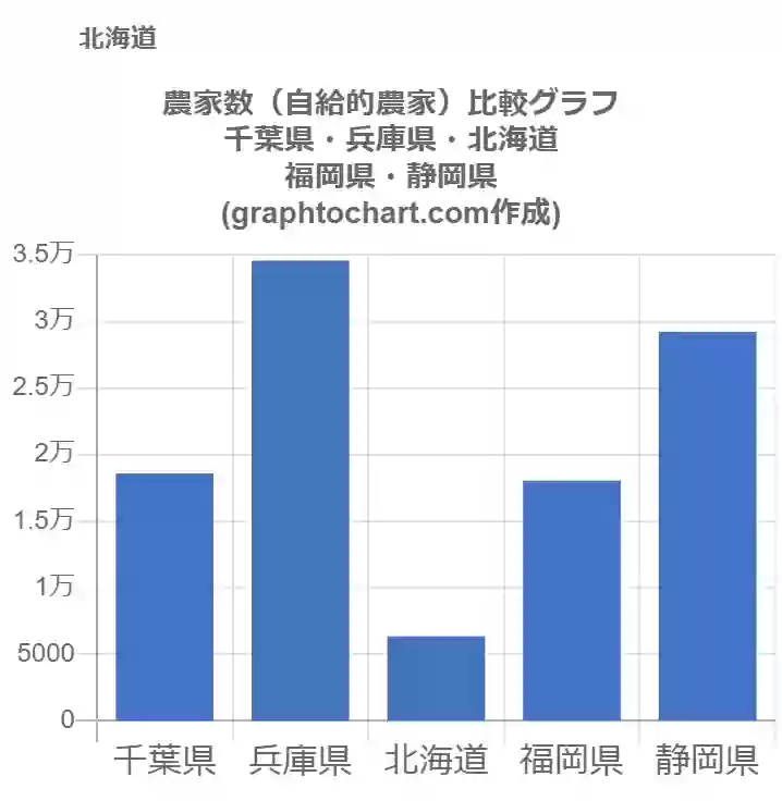 グラフで見る北海道の農家数 自給的農家 は多い 少い 推移グラフと比較 Graphtochart